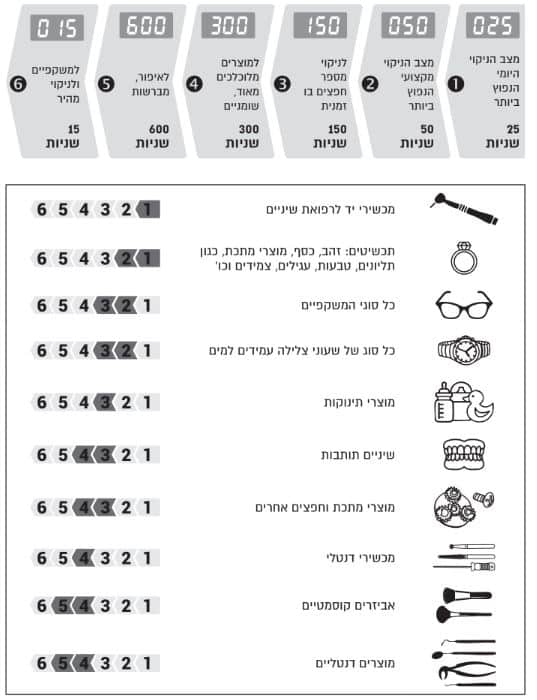 אמבט ניקוי אולטראסוניק מקצועי לחיטוי כלי מניקור (800 מ"ל) – דגם CDS-310 – תמונה 4